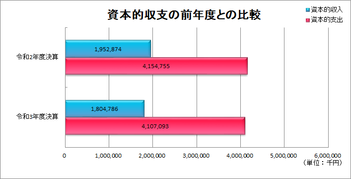 資本的収支の前年度との比較