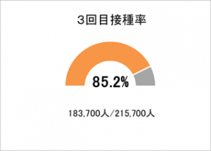 3回目接種率