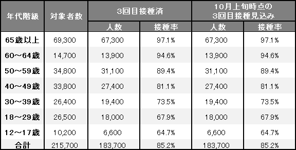 年代別接種人数、接種率