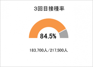 3回目接種率