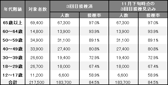 年代別接種人数、接種率
