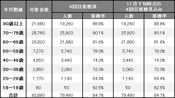 年代別接種人数、接種率