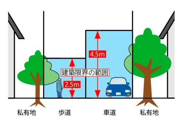 建築限界の範囲は歩道が高さ2．5メートルで車道が高さ４．5メートルとなります