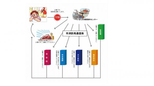 火災のときの対応