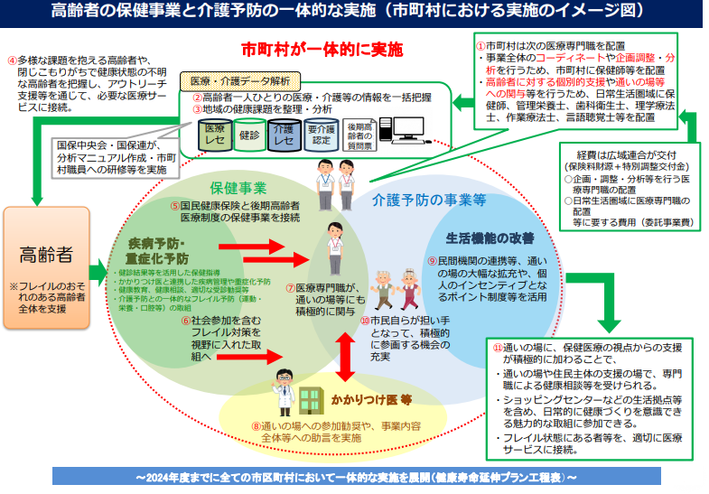 高齢者の保健事業と介護予防の一体的な実施(イメージ図)