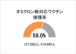 オミクロン株対応ワクチン接種率