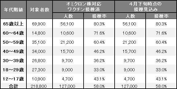 年代別接種人数、接種率