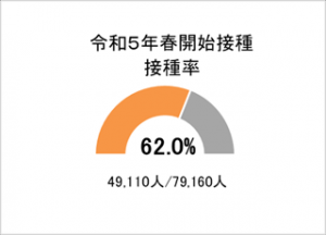 令和5年春開始接種の接種率