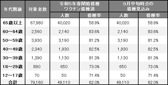 年代別接種人数、接種率