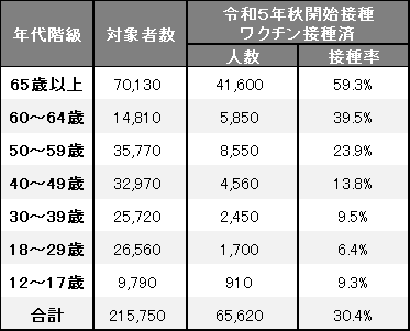 年代別接種人数、接種率