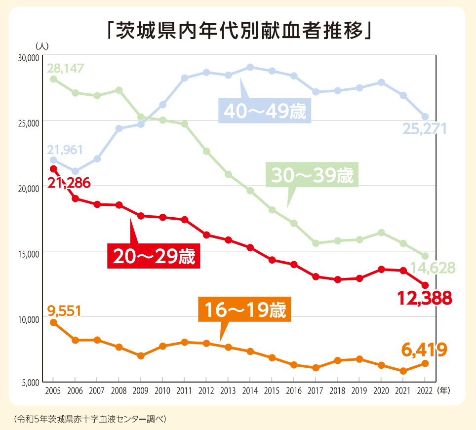 茨城県内の年代別献血者推移
