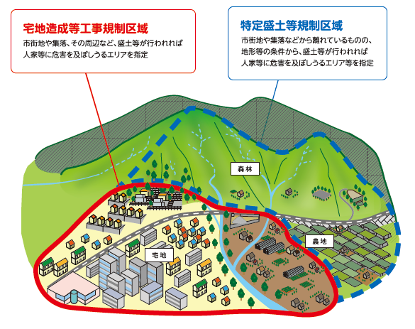 規制区域