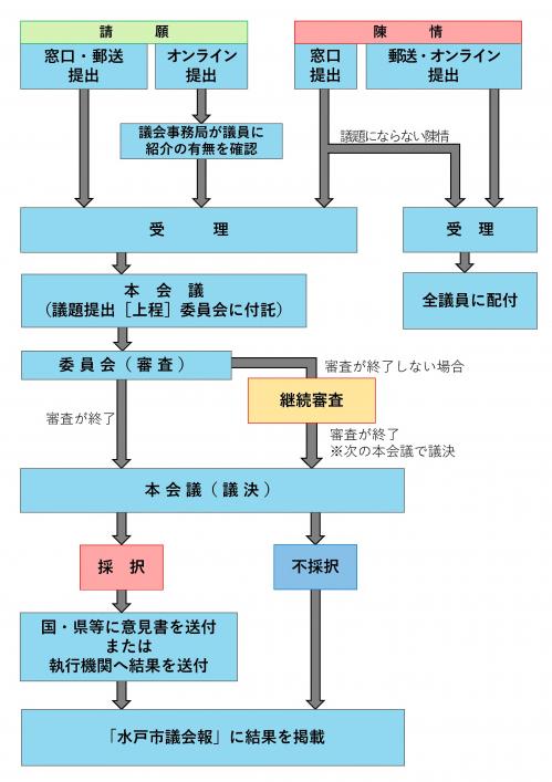 フローチャート