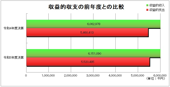 収益的収支の前年度との比較