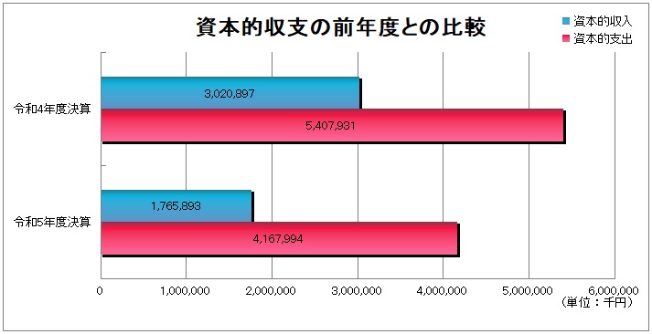 資本的収支の前年度との比較