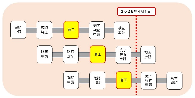 省エネ適判が不要な場合