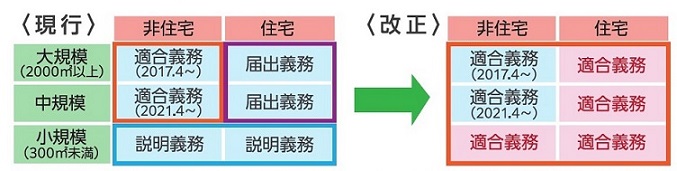 適合義務