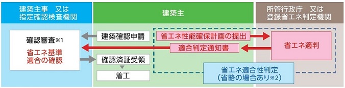手続きの流れ