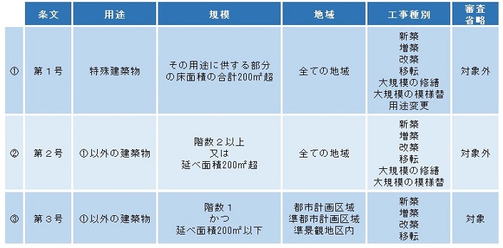 法第6条区分