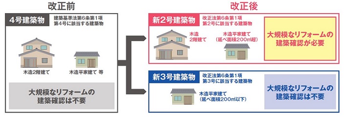 大規模なリフォーム