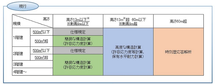 現行計算