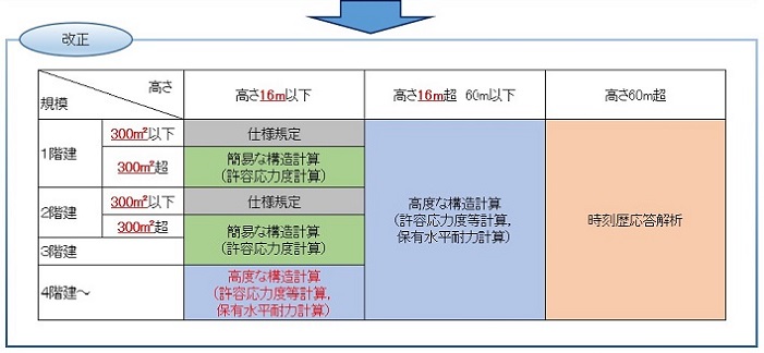 改正計算