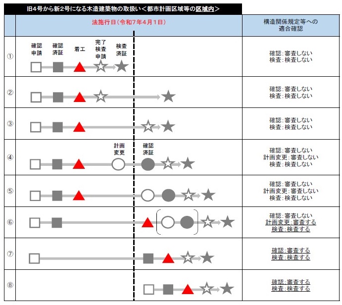 規定の適用
