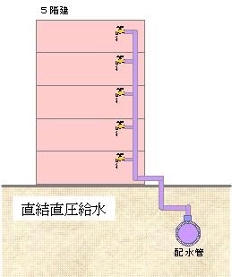 チョッケツチョクアツキュウスイホウシキノイメージズ