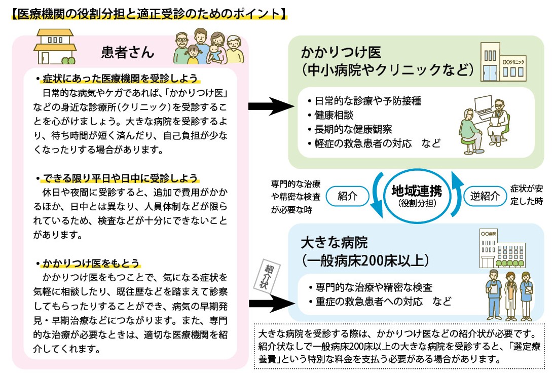 医療機関の役割分担と適正受診のためのポイント