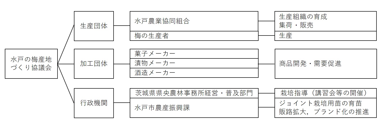 推進体制