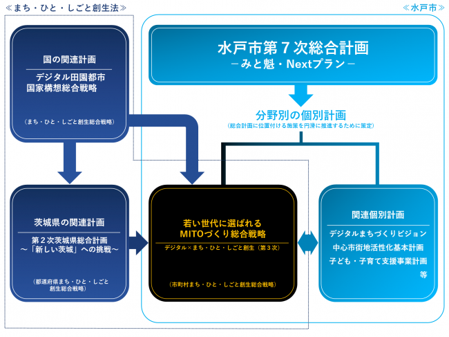 本戦略の位置付け