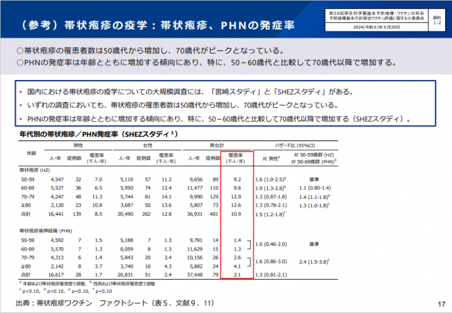 厚生労働省の自治体説明会資料より抜粋した帯状疱疹の年代別発症率の図です。70歳代がピークとなっています。