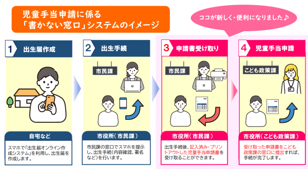 手続きのイメージ