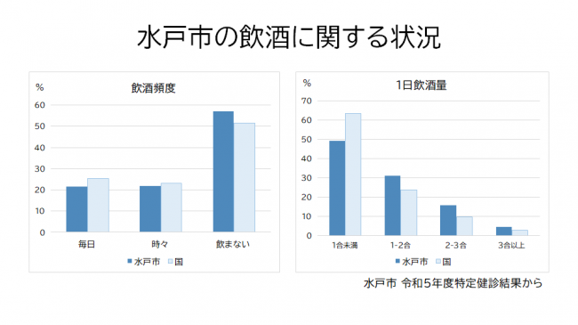 飲酒頻度と１日飲酒量のグラフ