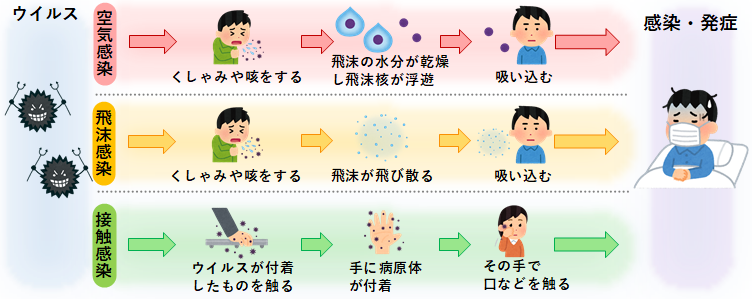 感染経路の画像