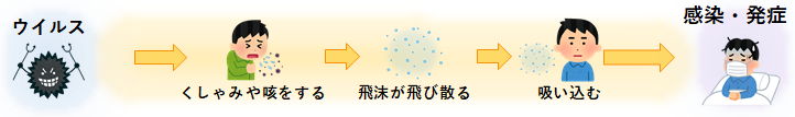 感染経路の画像