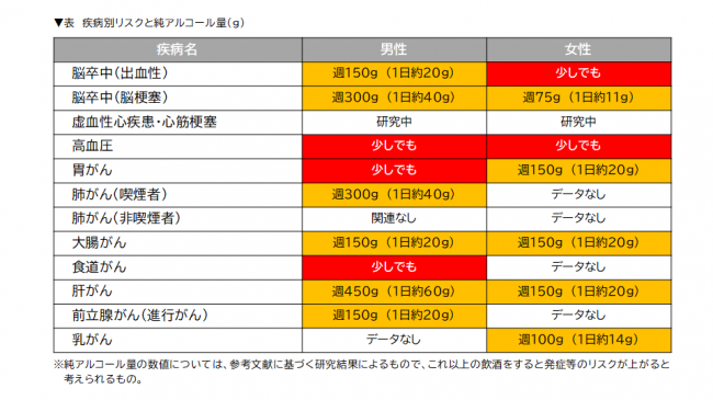 疾患別リスクと純アルコール量