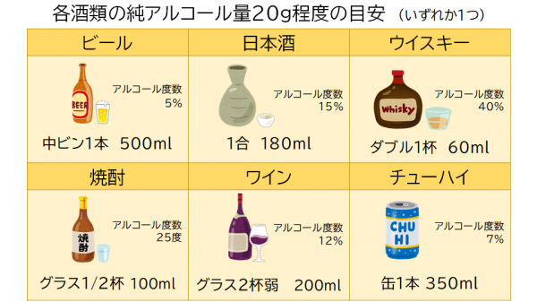 純アルコール20g程度の目安