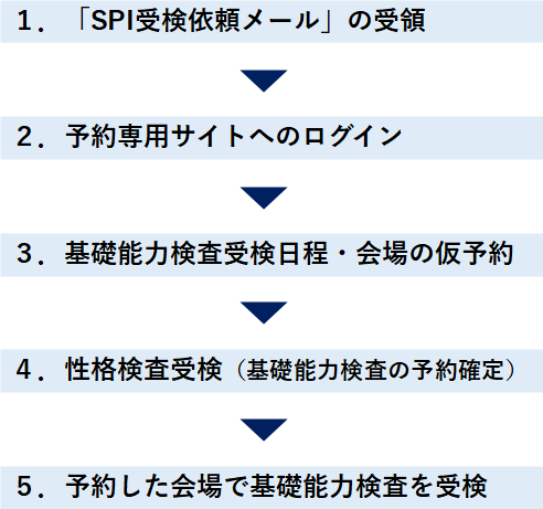 SPI受検流れ