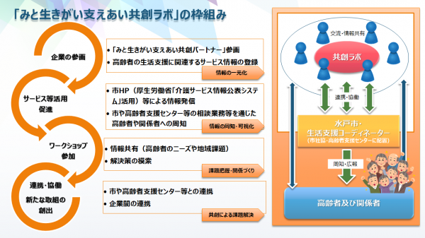 「みと生きがい支えあい共創ラボ」の枠組み