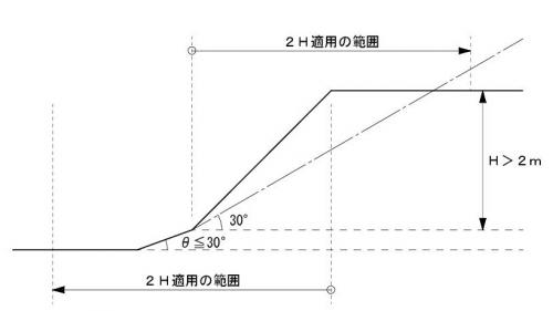 崖の下に30度以下の傾斜地がある場合