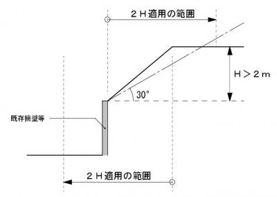 ＜既存擁壁等（安全性が確認できるもの）の上に崖がある場合＞