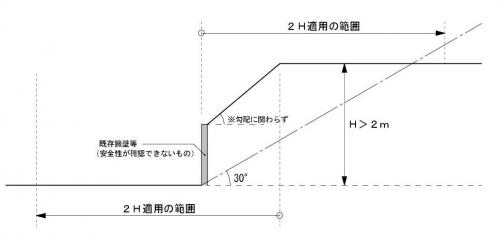 既存擁壁等（安全性が確認できないもの）の上に崖がある場合
