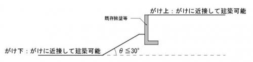 既存擁壁等（安全性が確認できるもの）の前面に傾斜地がある場合