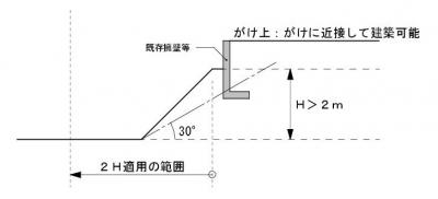 既存擁壁等（安全性が確認できるもの）の前面に崖がある場合