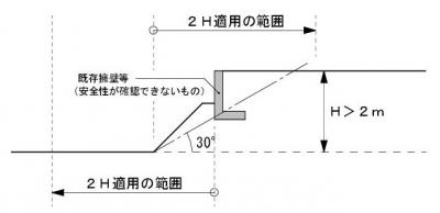 既存擁壁等（安全性が確認できないもの）の前面に崖がある場合