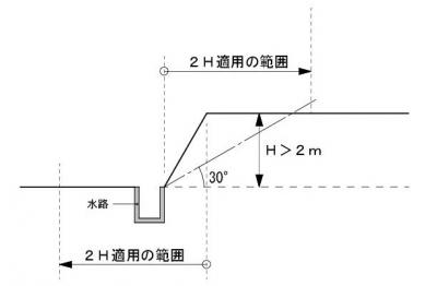 崖の下に水路（安全性が確認できるもの）がある場合