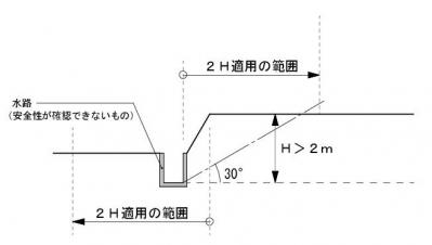 崖の下に水路（安全性が確認できないもの）がある場合