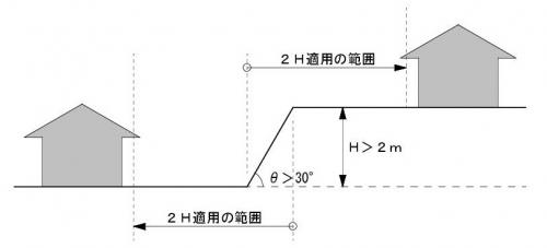 規制範囲