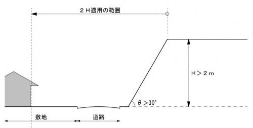 道路を挟む場合